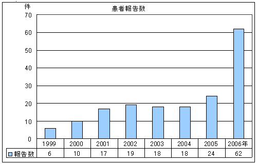 レジオネラ症患者数